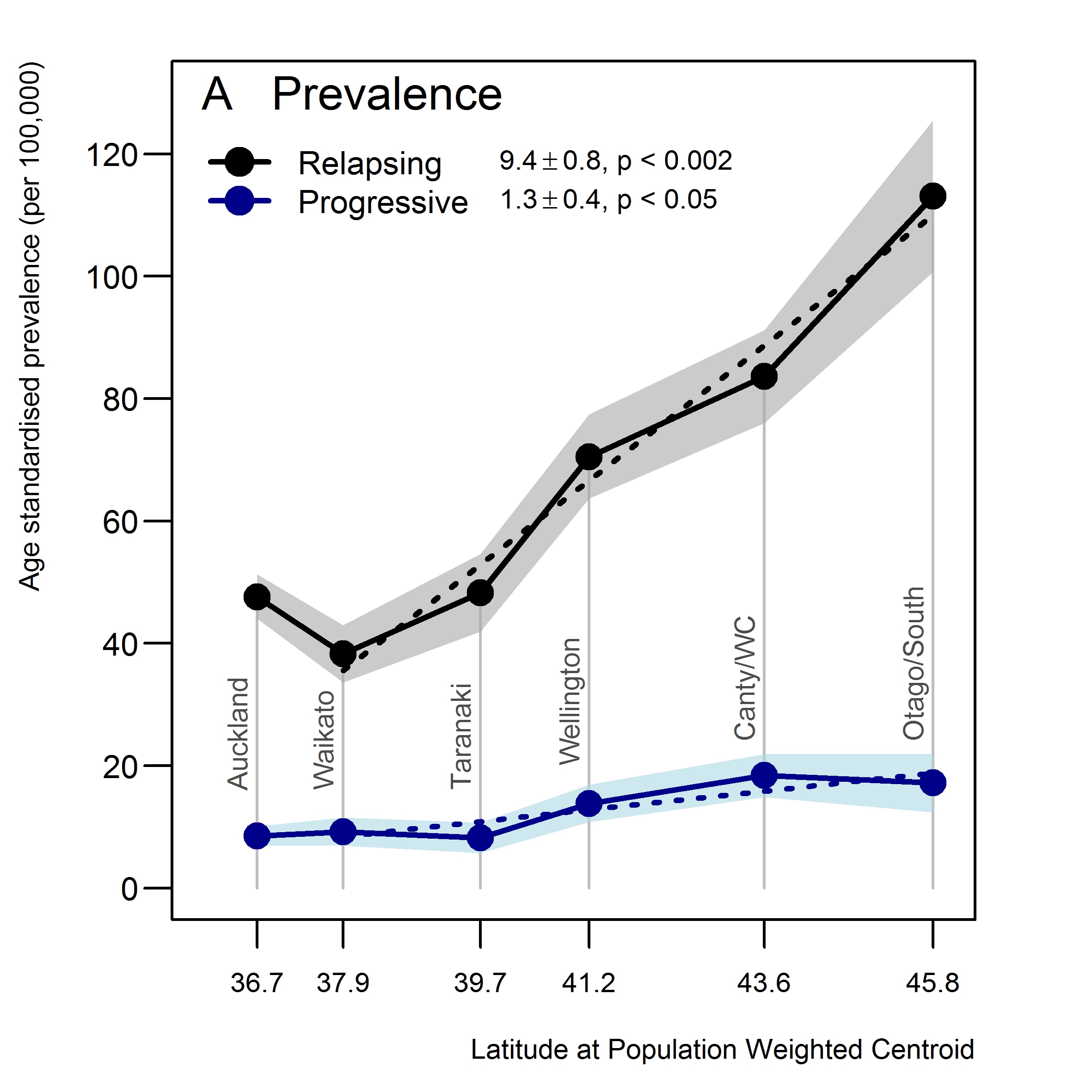 MS prevalence with latitude in New Zealand