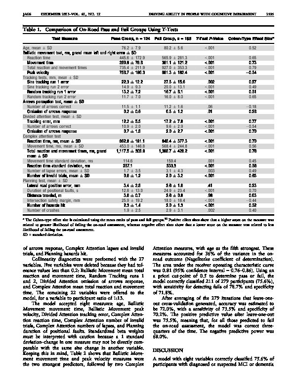 Download Predicting on-road assessment pass and fail outcome in older drivers with cognitive impairment using a battery of computerized sensory-motor and cognitive tests.