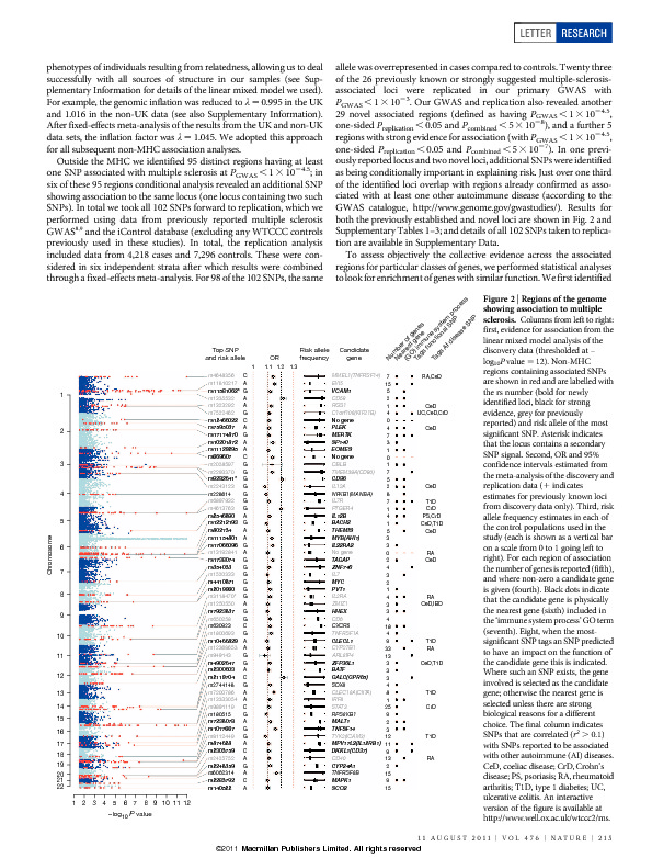 Download and the Wellcome Trust Case Control Consortium 2 (WTCCC2) (2011), Genetic risk and a primary role for cell-mediated immune mechanisms in multiple sclerosis.