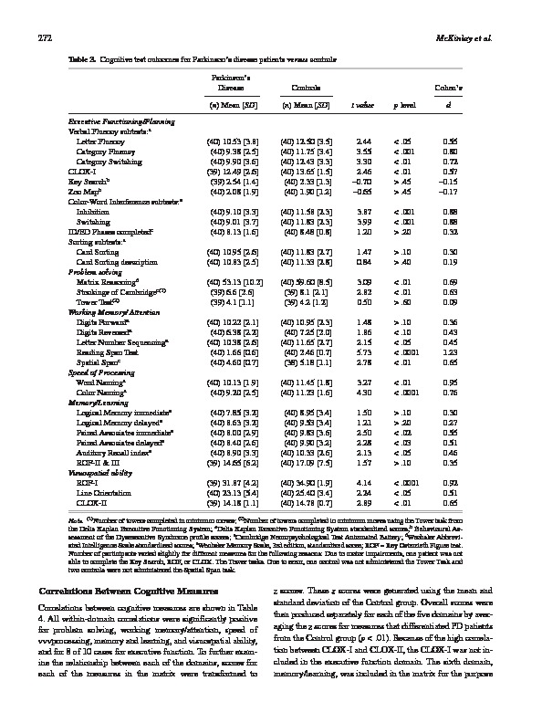 Download Characteristics of executive function impairment in Parkinson’s disease patients without dementia.