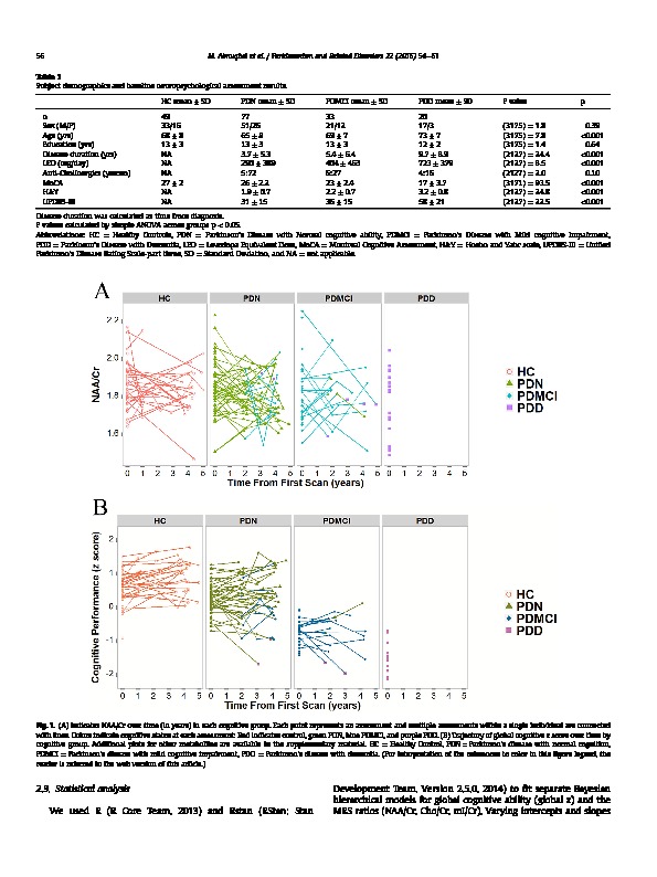 Download Metabolite ratios in the posterior cingulate cortex do not track cognitive decline in Parkinson's disease in a clinical setting.