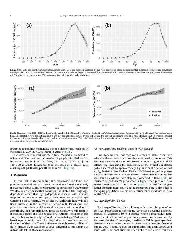 Download Parkinson's in the oldest old: Impact on estimates of future disease burden.