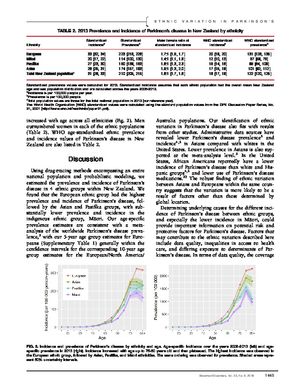 Download Parkinson’s disease across ethnicities: a nation-wide study in New Zealand.