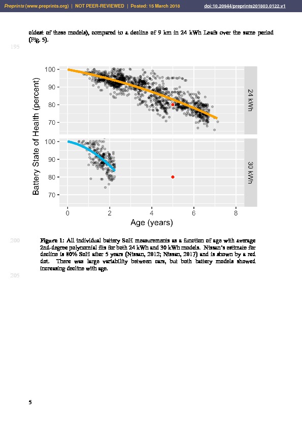 Download Accelerated Reported Battery Capacity Loss in 30 kWh Variants of the Nissan Leaf.