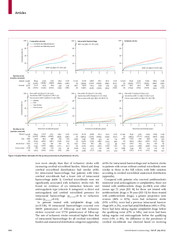 Download Cerebral microbleeds and stroke risk after ischaemic stroke or transient ischaemic attack: a pooled analysis of individual patient data from cohort studies.