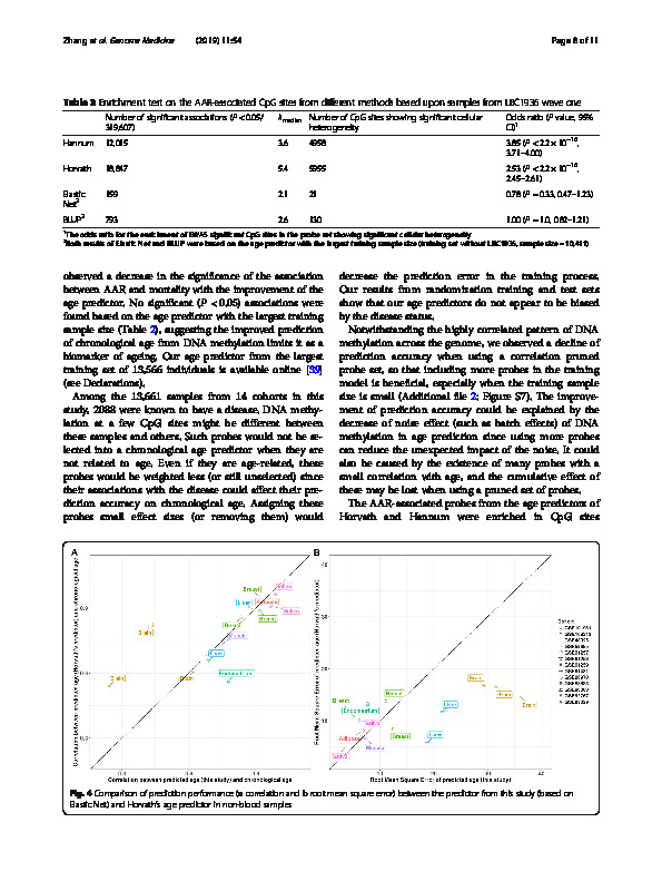 Download Improved precision of epigenetic clock estimates across tissues and its implication for biological ageing.