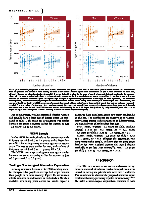 Download Childbirth and delayed Parkinson’s onset: a reproducible non-biological artefact of societal change.