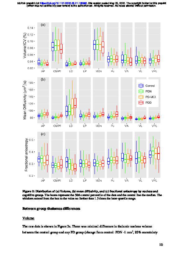 Download Microstructural integrity of the major nuclei of the thalamus in Parkinson’s disease.