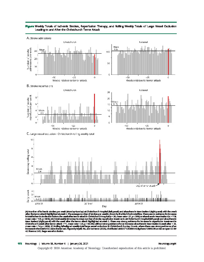 Download Increased large vessel occlusive strokes following the Christchurch 2019 March 15 terror attack.