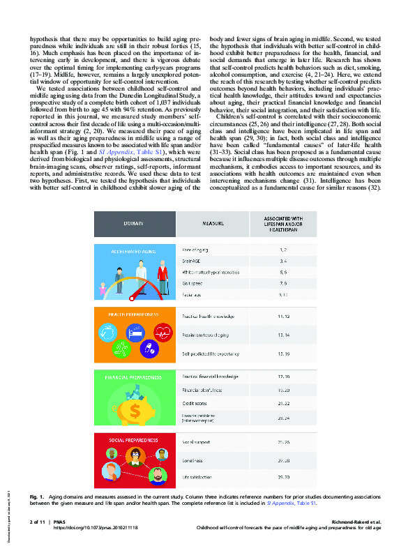 Download Childhood self-control forecasts the pace of midlife aging and preparedness for old age.