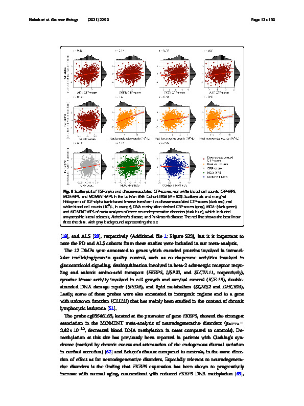 Download Meta-analysis of genome-wide DNA methylation identifies shared associations across neurodegenerative disorders.