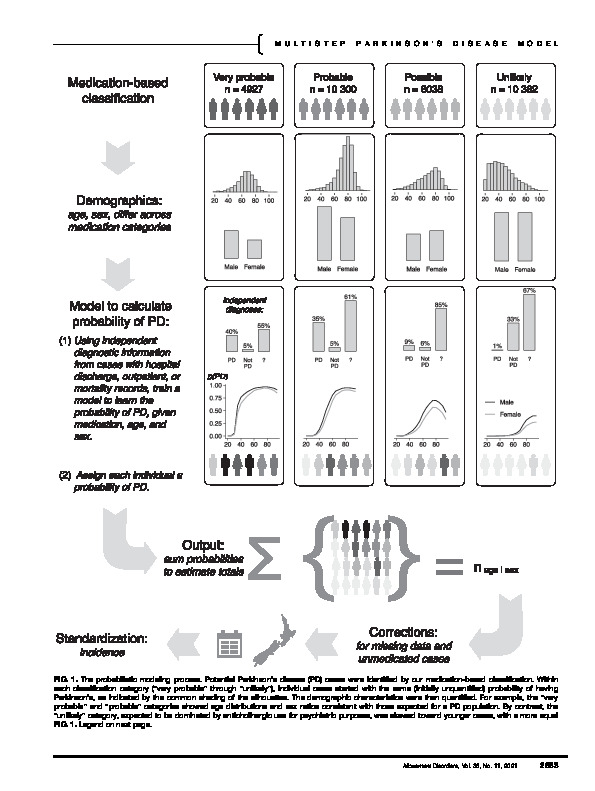 Download A multi-step model of Parkinson’s disease pathogenesis.