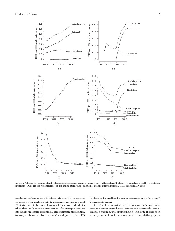 Download Trends in antiparkinsonian medication use in New Zealand: 1995-2011.