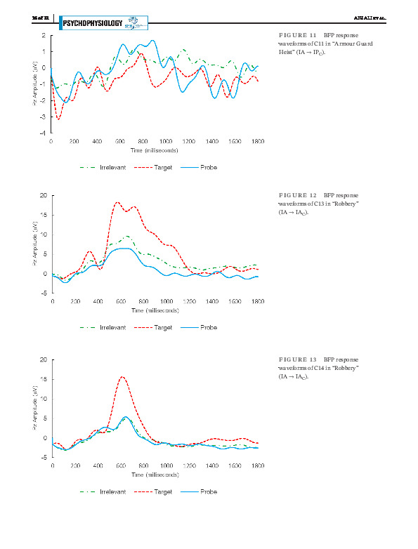 Download Detection of concealed knowledge via the ERP‐based technique Brain Fingerprinting: Real‐life and real‐crime incidents.