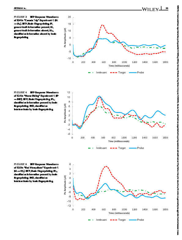 Download Classification accuracy of the event-related potentials-based Brain Fingerprinting and its robustness to direct-suppression and thought-substitution countermeasures.