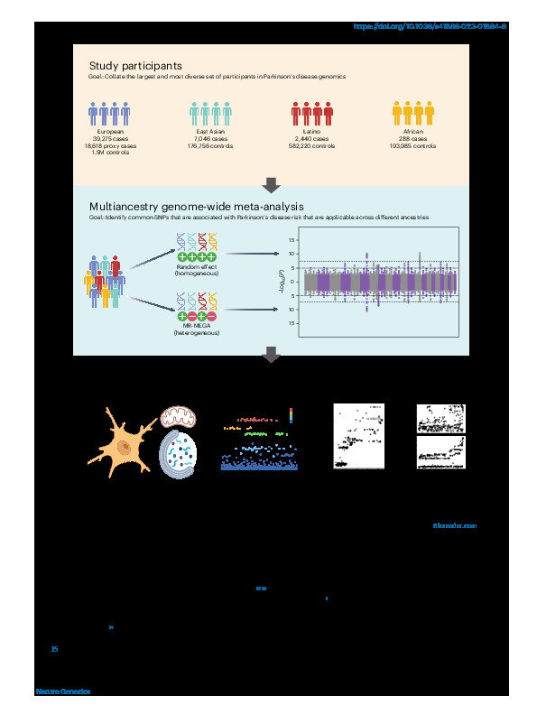 Download Multi-ancestry genome-wide association meta-analysis of Parkinson’s disease.